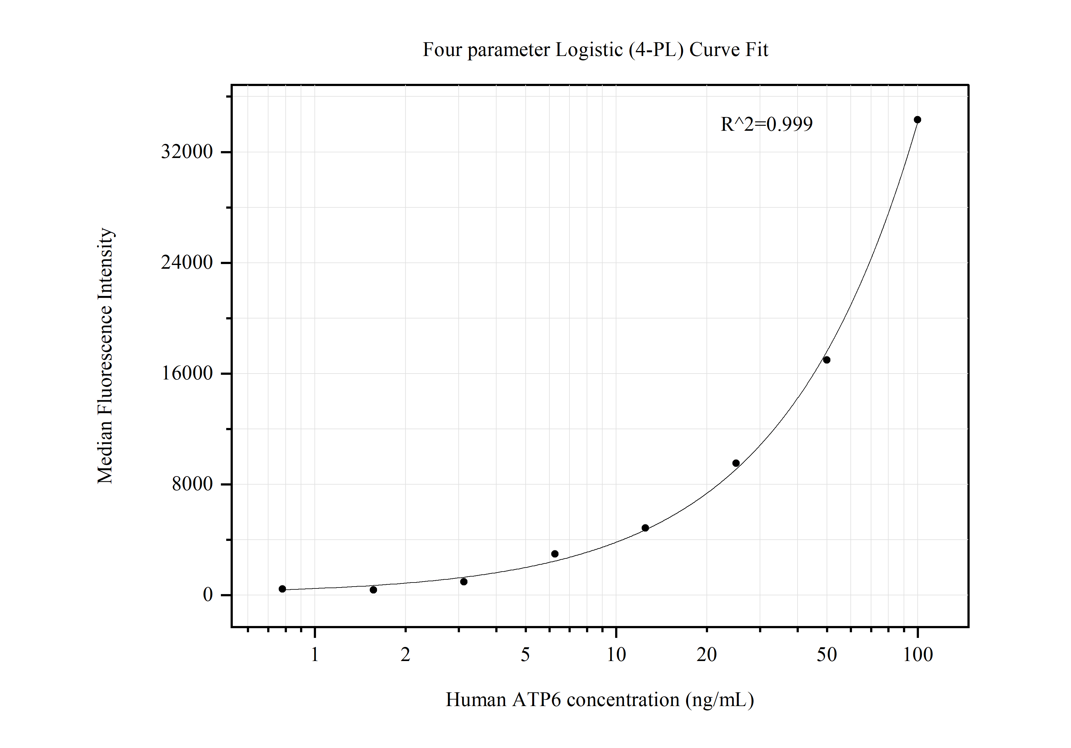 Cytometric bead array standard curve of MP50664-2